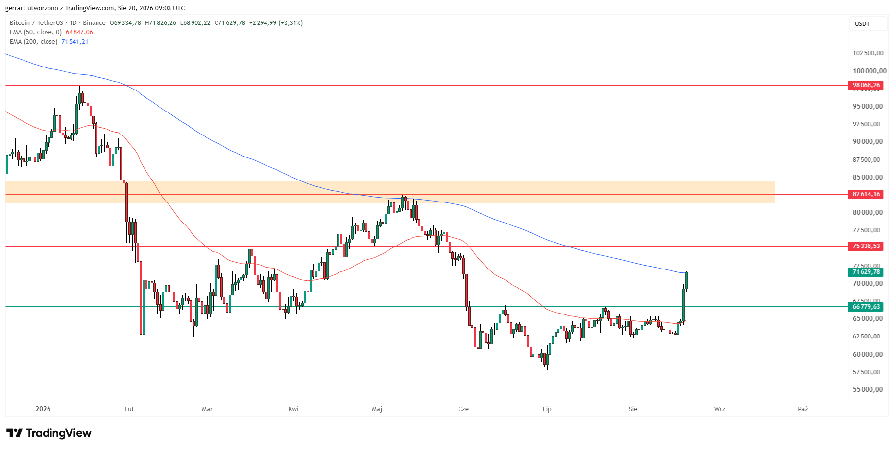 BTC targets $75K, $82.6K and $98K if the 200 EMA breaks. Source: TradingView
