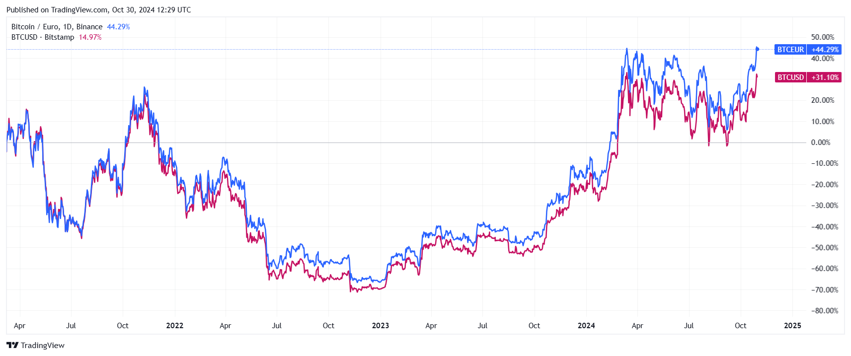 BTC/EUR (blue line) reached new ATH. BTC/USD (red line). Source: Tradingview.com