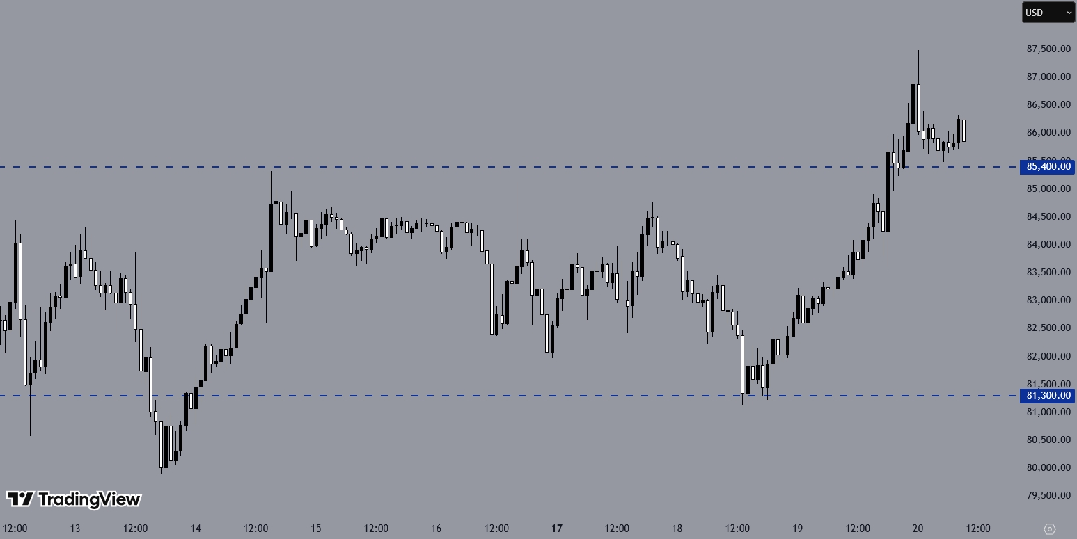 BTCUSD H1 Chart, Source: TradingView