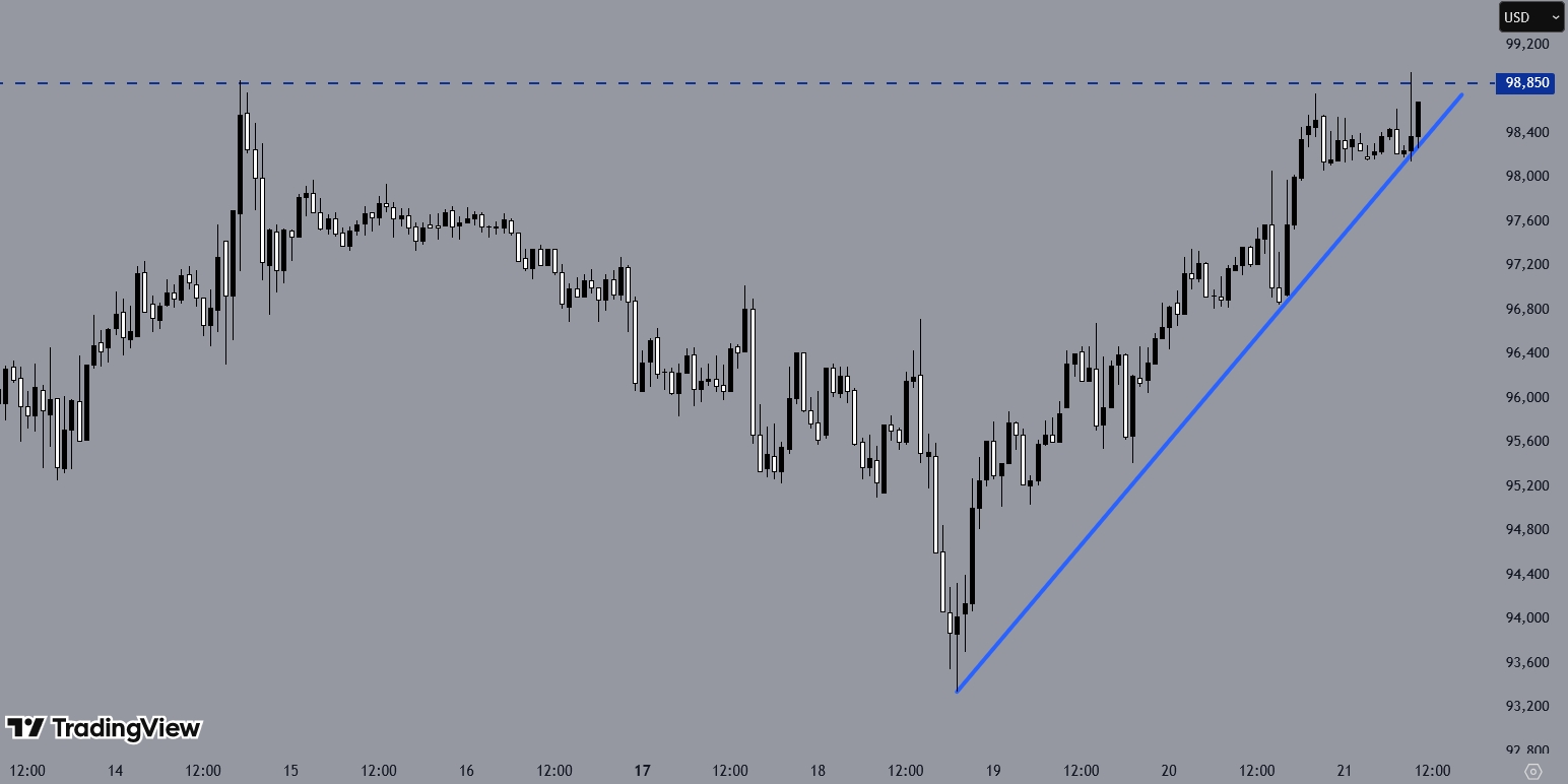 BTCUSD H1 Chart, Source: TradingView