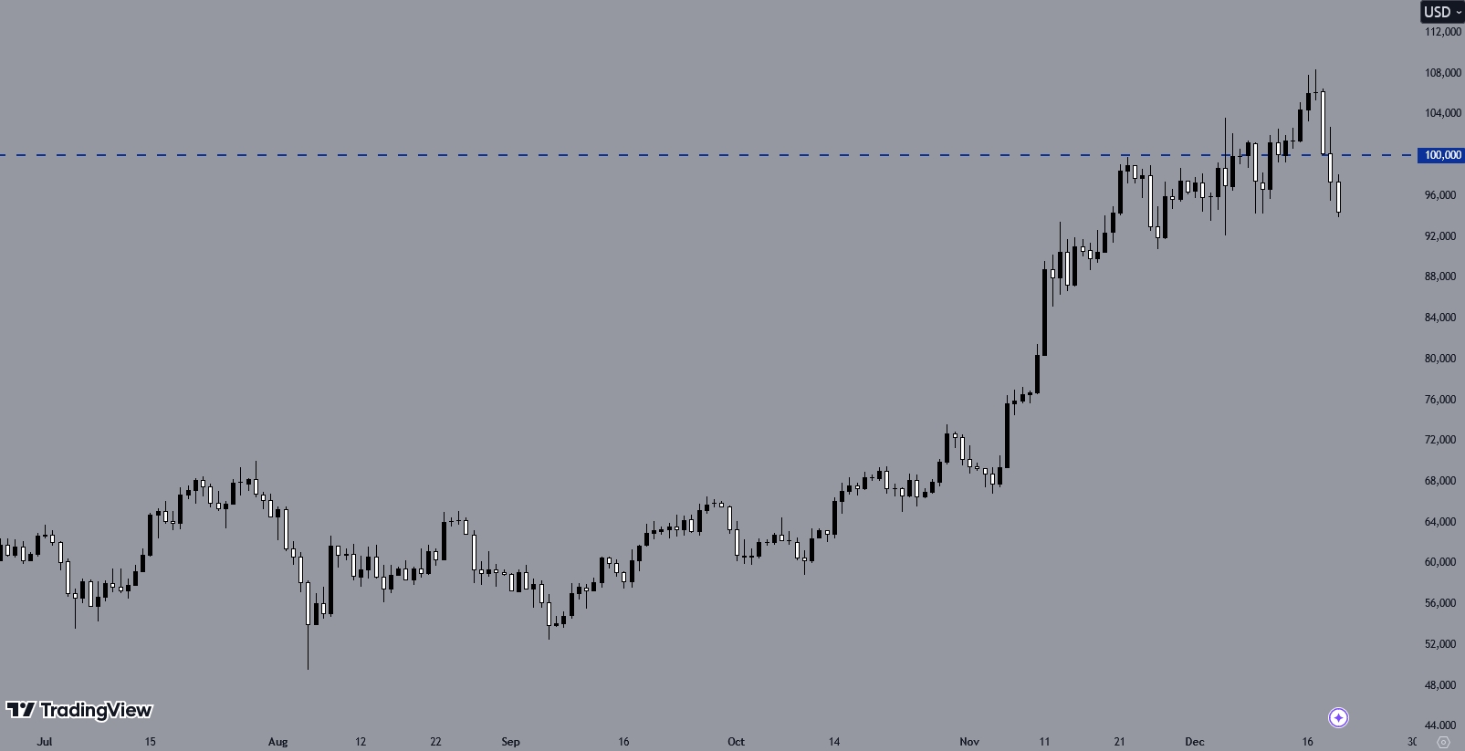 BTCUSD, Daily Chart, Source: TradingView