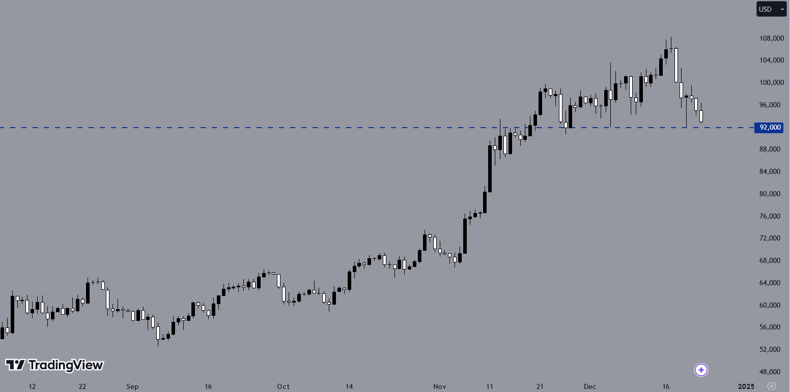BTCUSD, Daily Chart, Source: TradingView