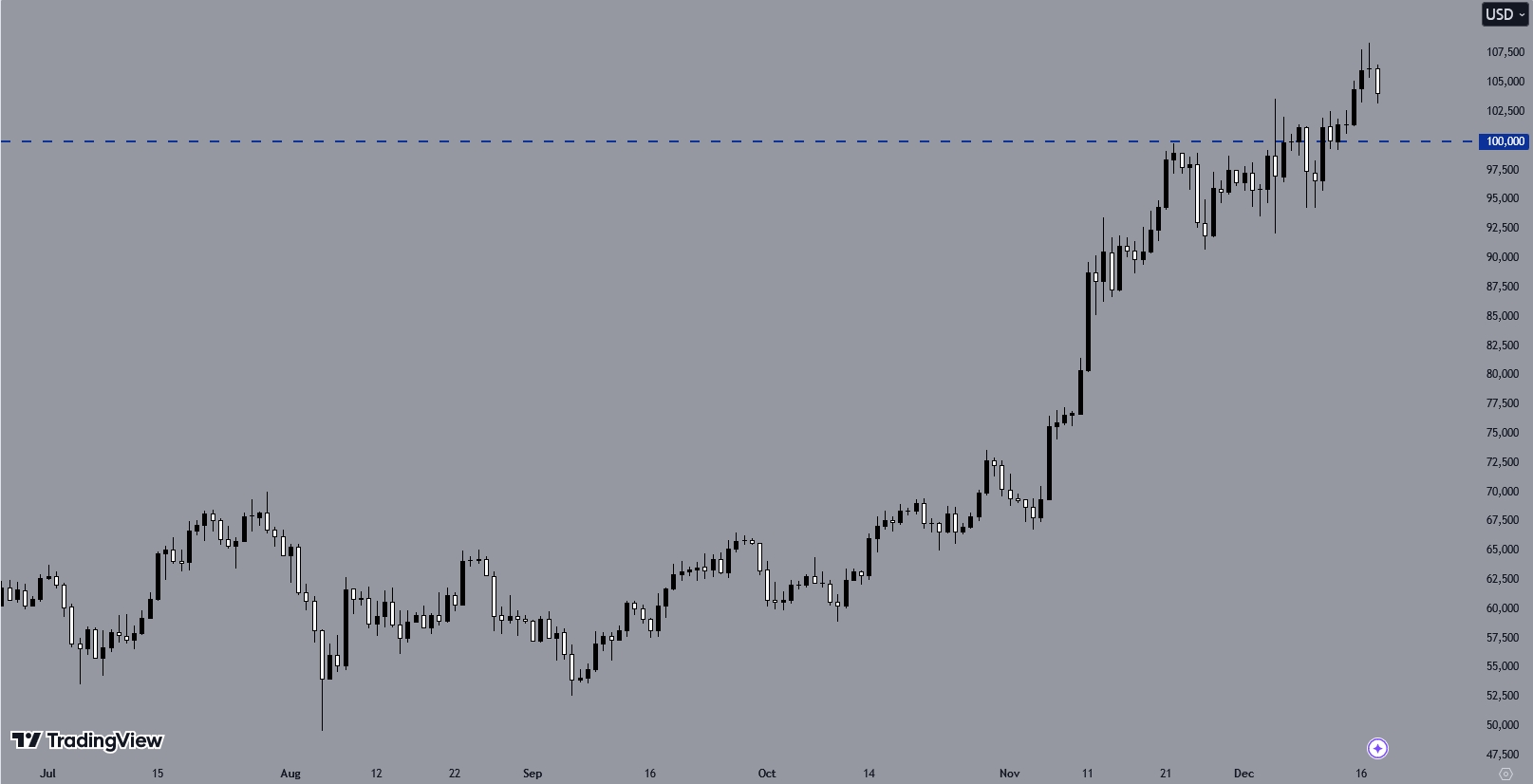 BTCUSD, Daily Chart, Source: TradingView