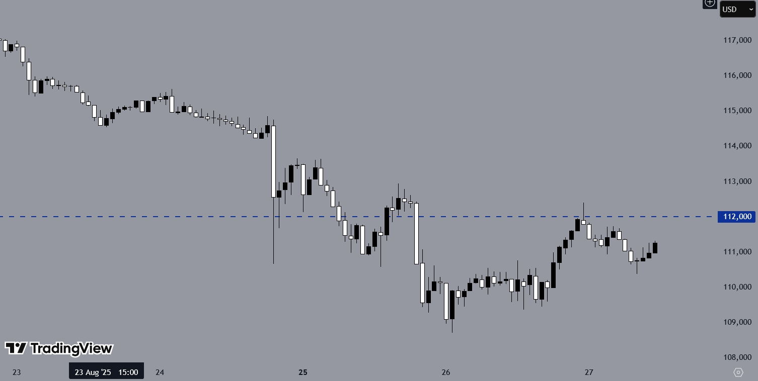 BTCUSD, H1 Chart, Source: TradingView