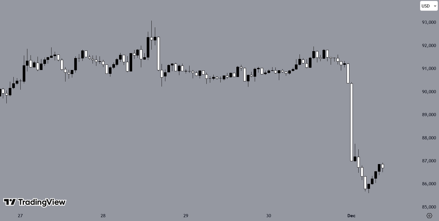 BTCUSD, H1 Chart, Source: TradingView