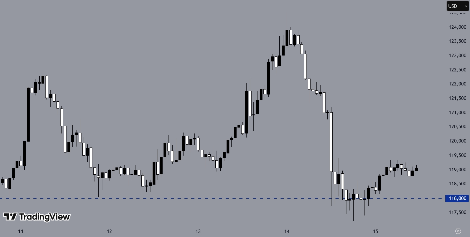 BTCUSD, H1 Chart, Source: TradingView