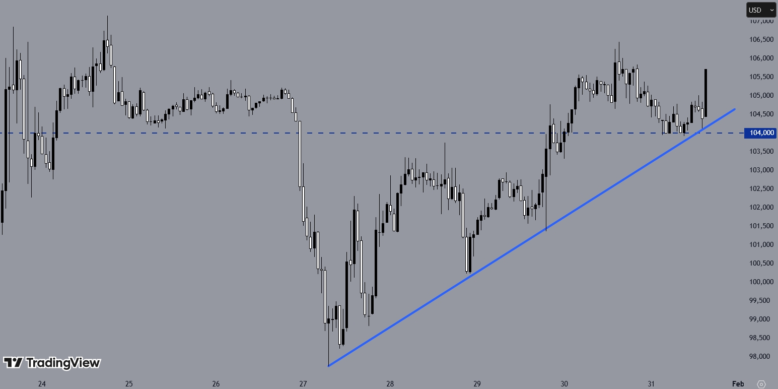 BTCUSD, H1 Chart, Source: TradingView