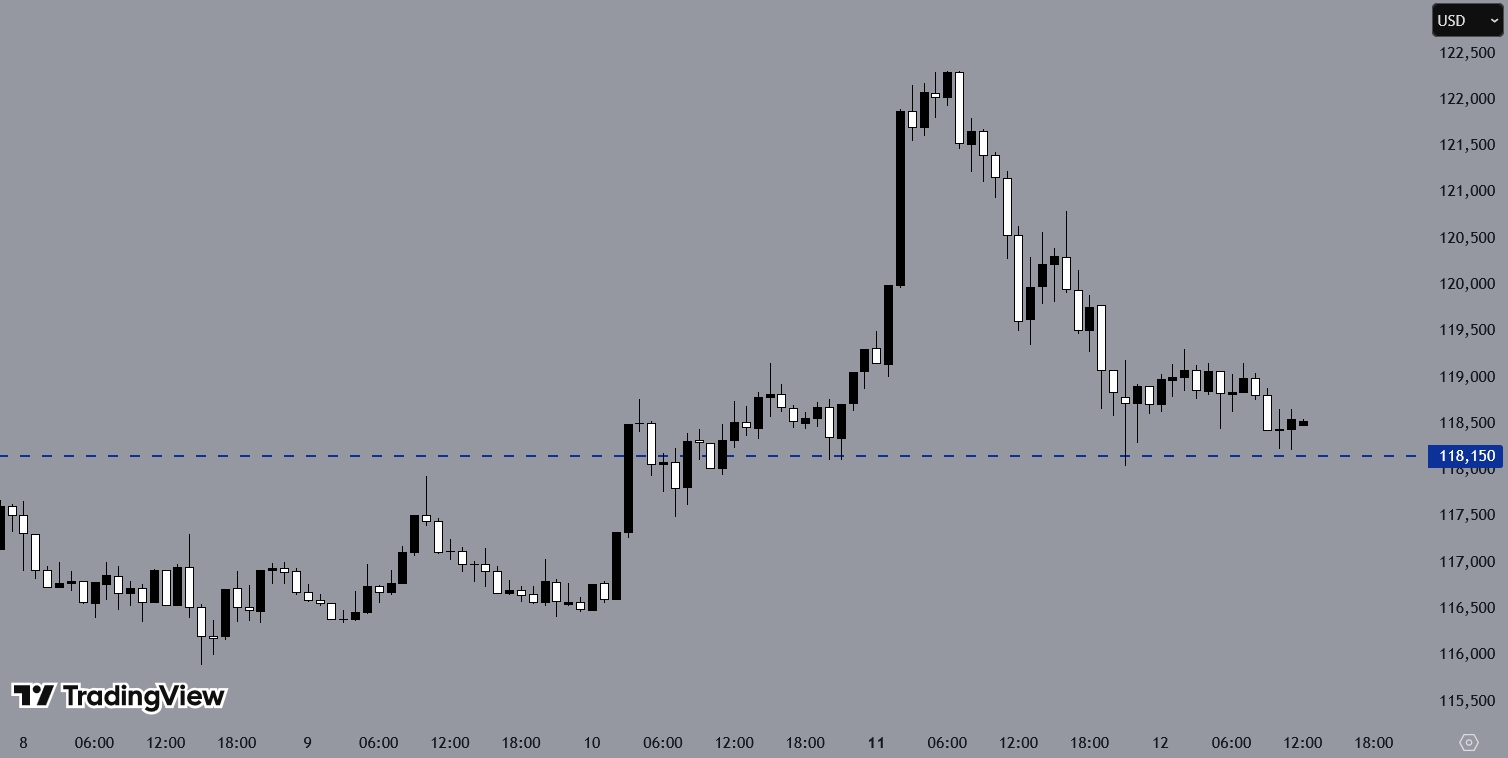 BTCUSD, H1 Chart, Source: TradingView