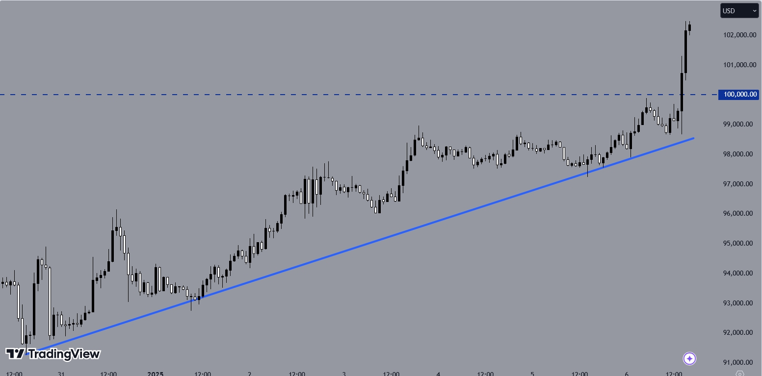 BTCUSD, H1 Chart, Source: TradingView