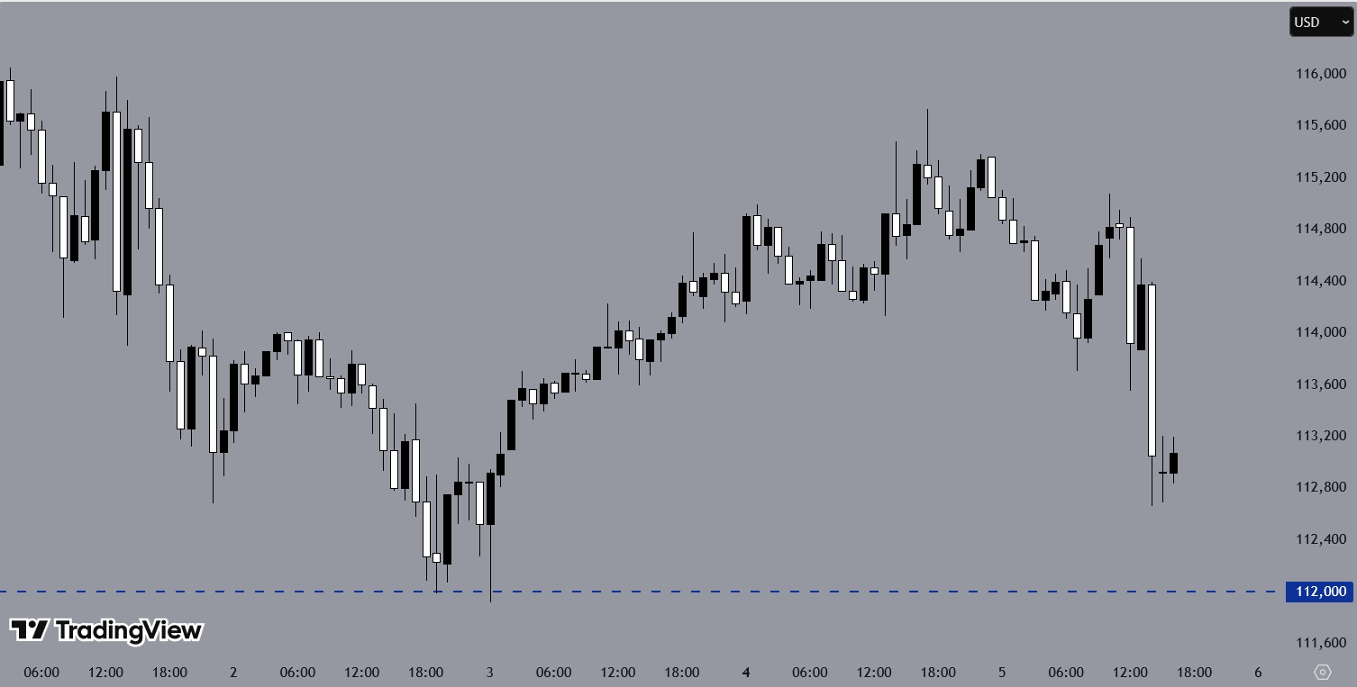 BTCUSD, H1 Chart, Source: TradingView