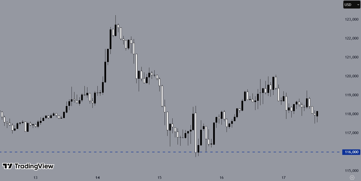 BTCUSD, H1 Chart, Source: TradingView