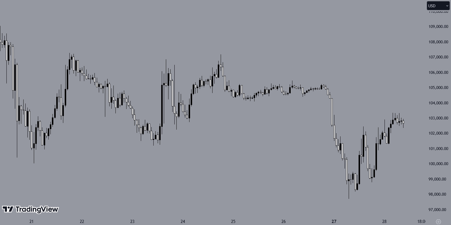 BTCUSD, H1 Chart, Source: TradingView