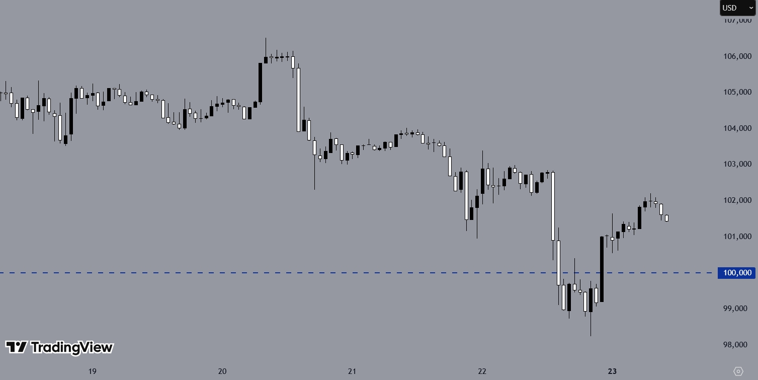 BTCUSD, H1 Chart, Source: TradingView