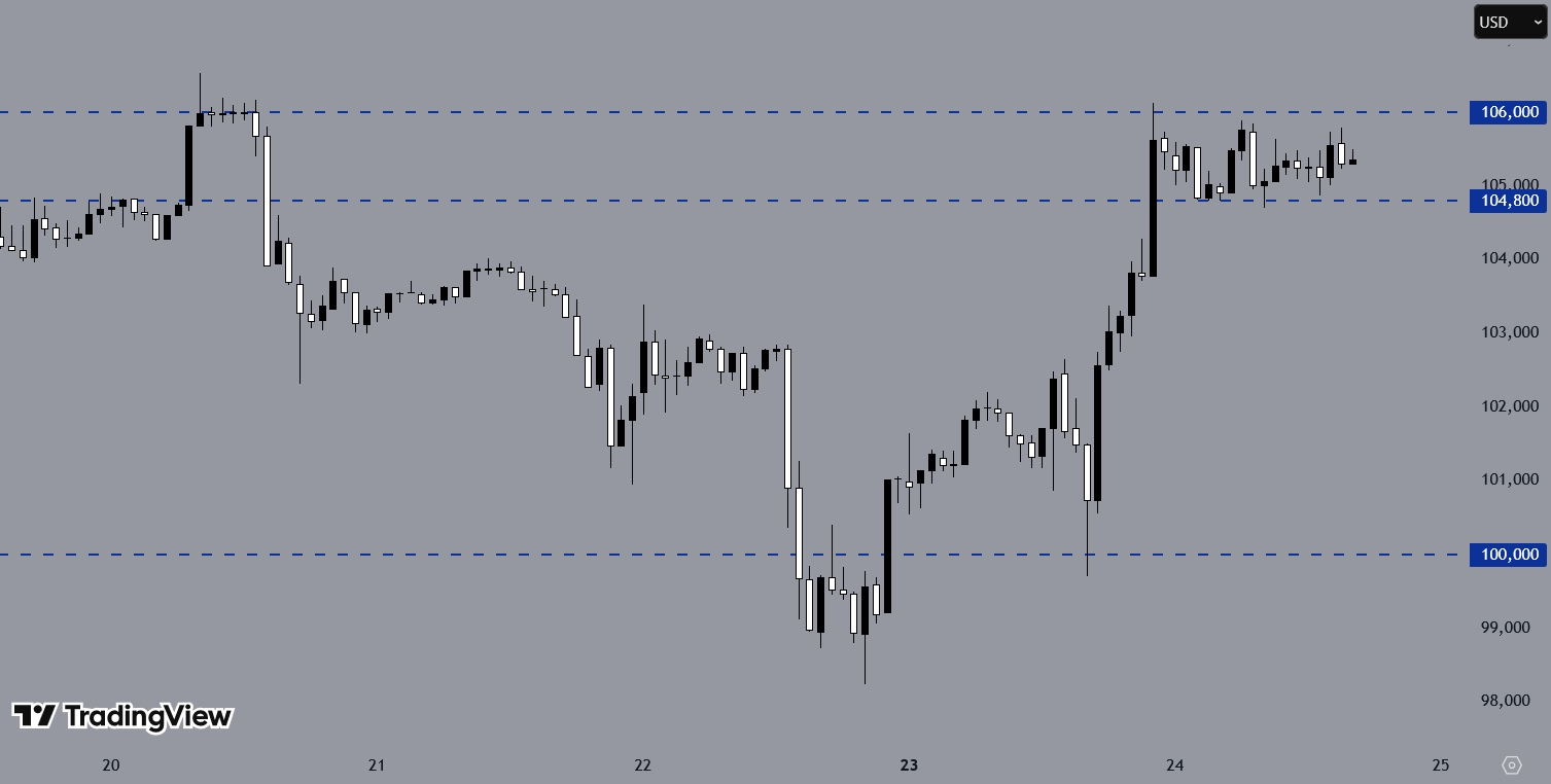 BTCUSD, H1 Chart, Source: TradingView