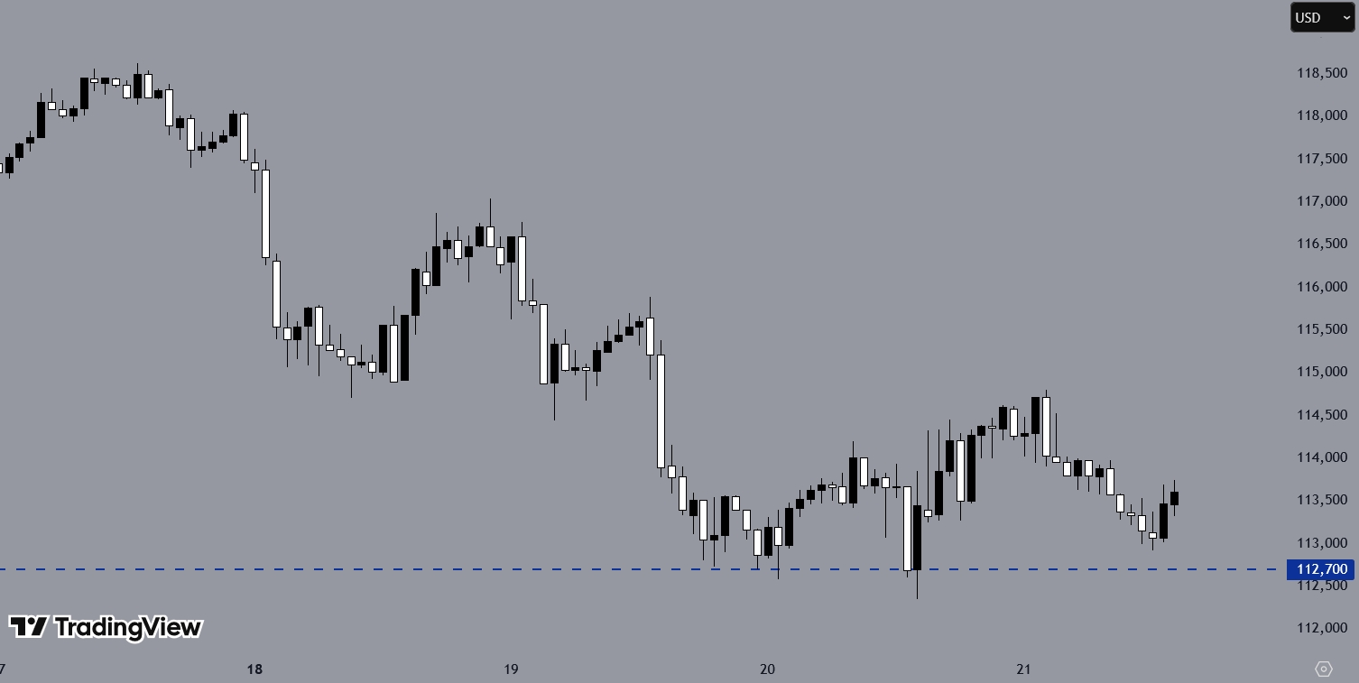 BTCUSD, H1 Chart, Source: TradingView