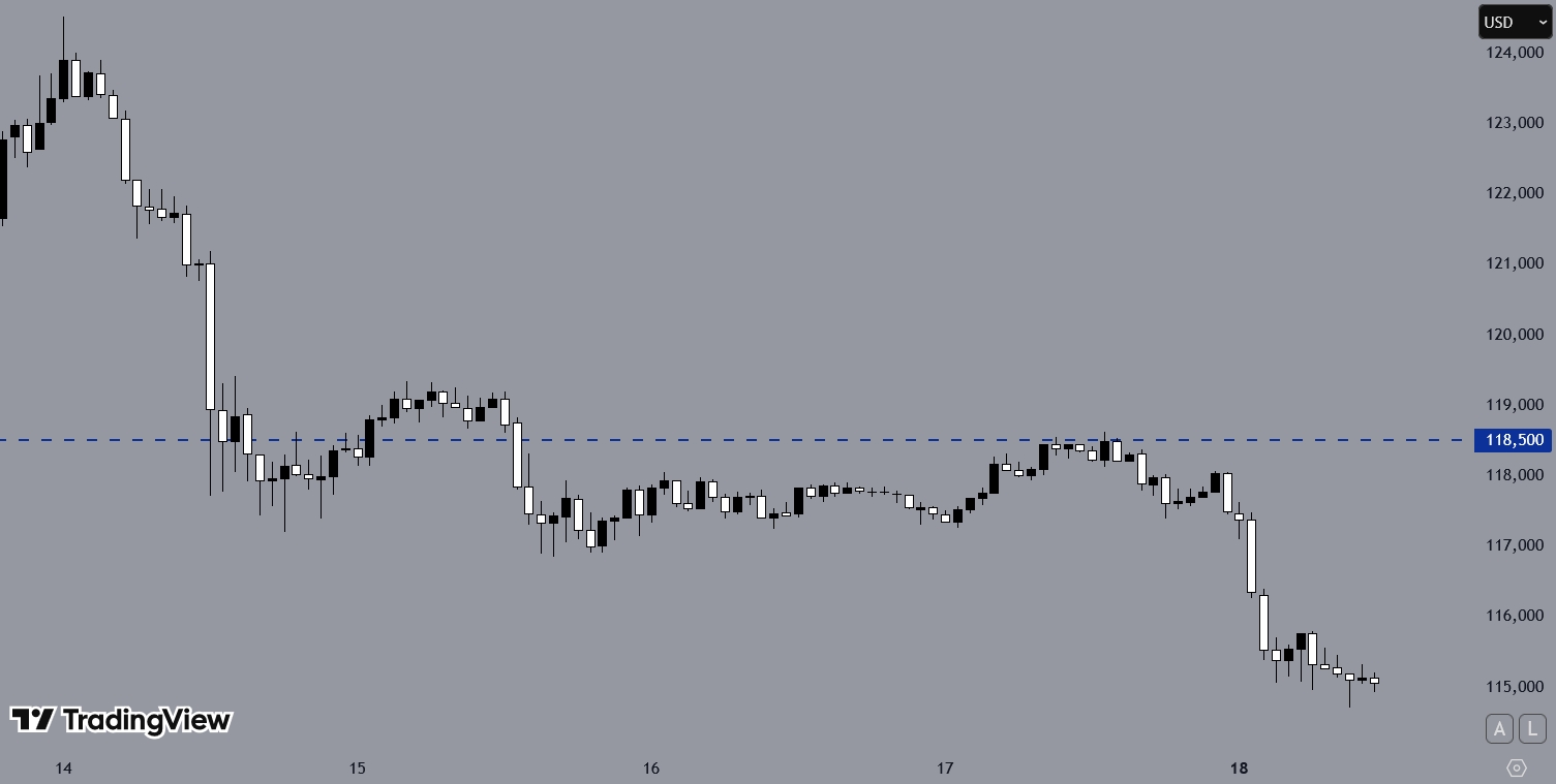 BTCUSD, H1 Chart, Source: TradingView