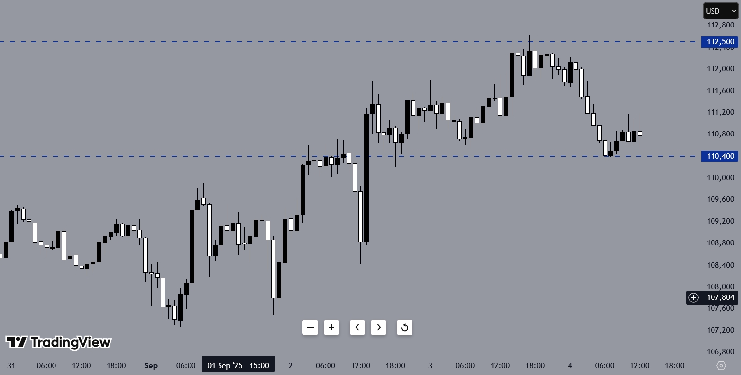 BTCUSD, H1 Chart, Source: TradingView