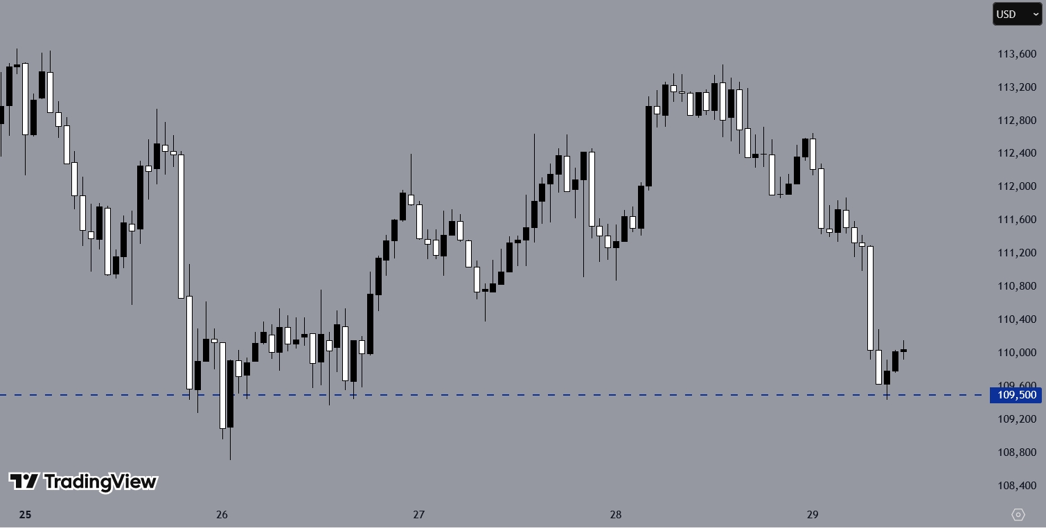 BTCUSD, H1 Chart, Source: TradingView
