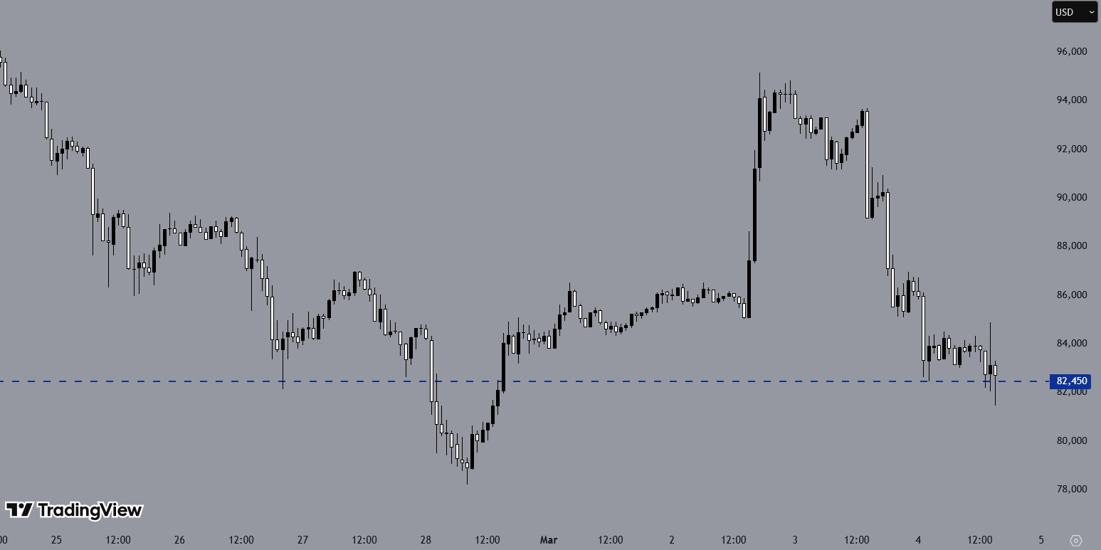 BTCUSD, H1 Chart, Source: TradingView