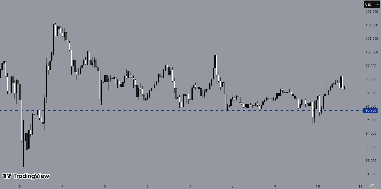 BTCUSD, H1 Chart, Source: TradingView
