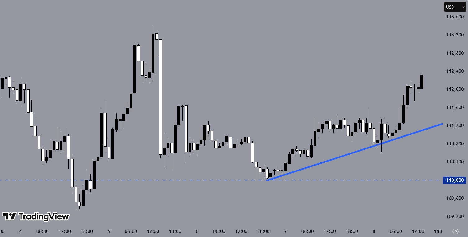 BTCUSD, H1 Chart, Source: TradingView