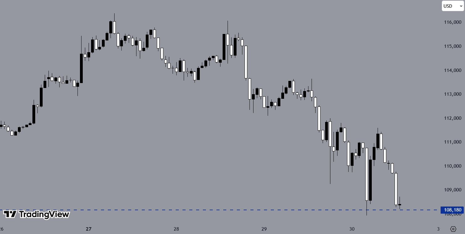 BTCUSD, H1 Chart, Source: TradingView