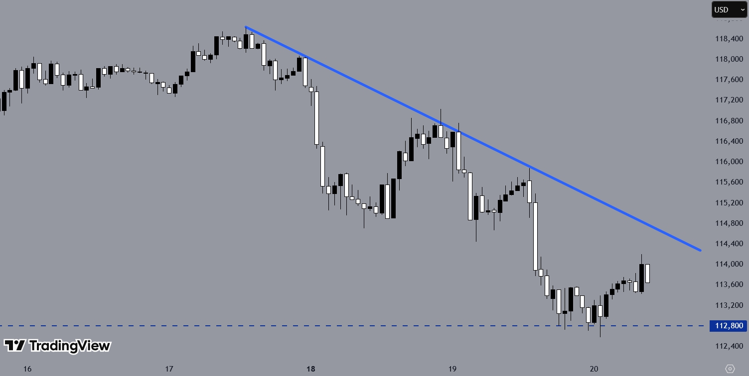 BTCUSD, H1 Chart, Source: TradingView