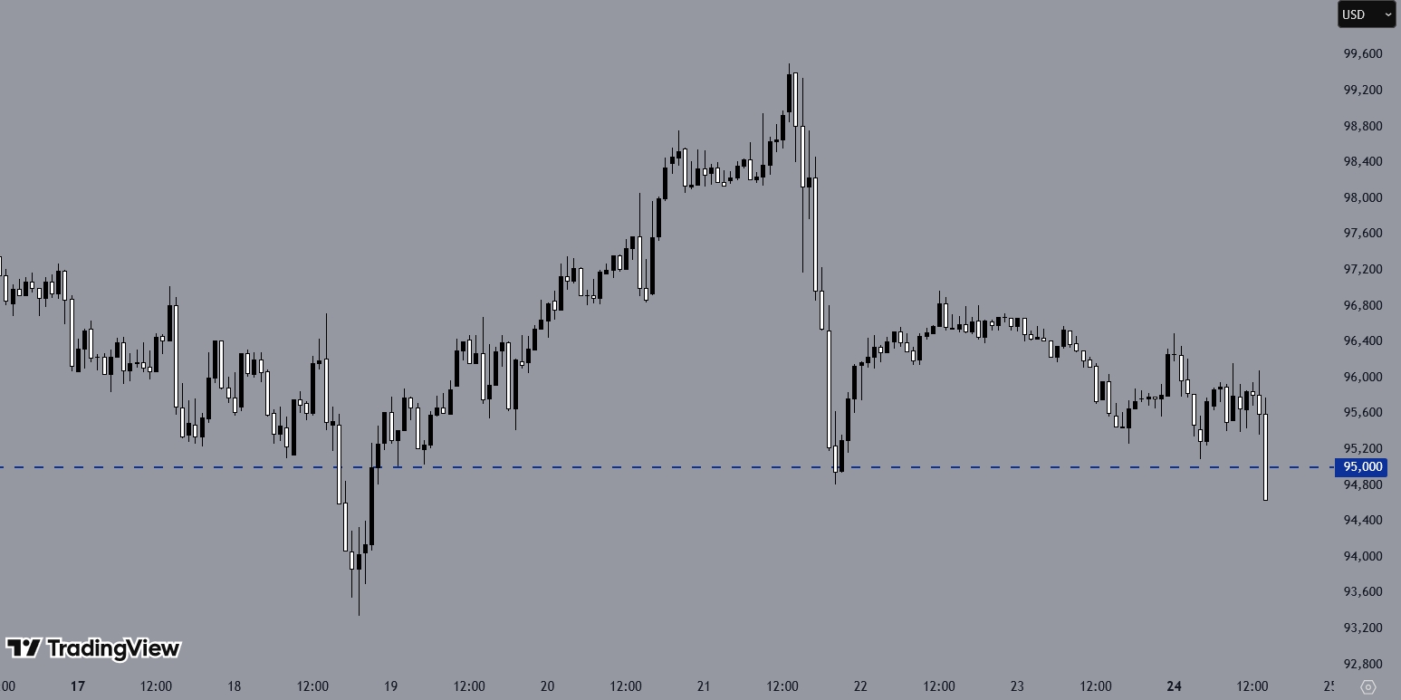 BTCUSD, H1 Chart, TradingView