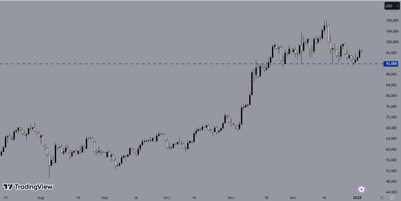 BTCUSD, Source: TradingView