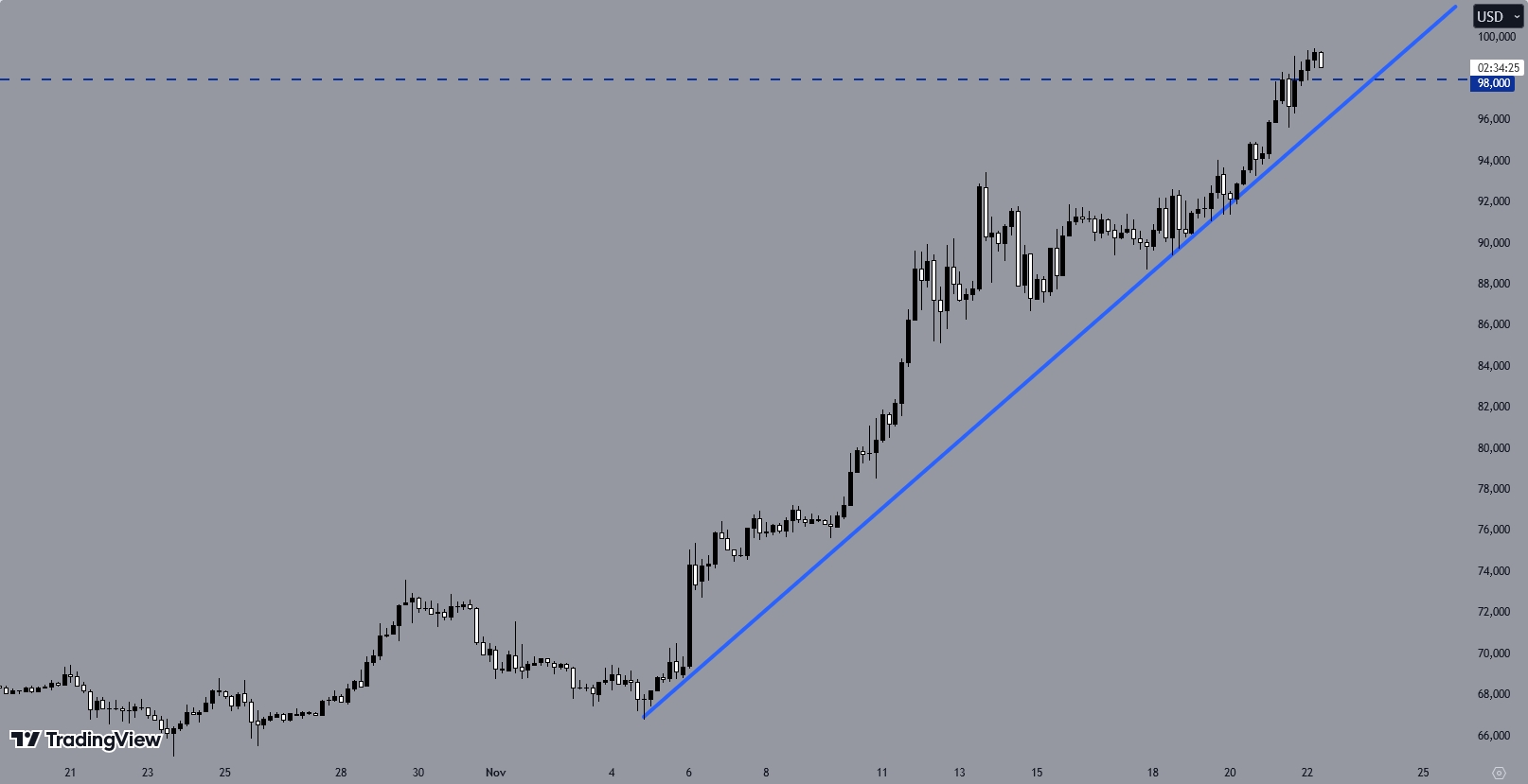 BTCUSD- H4 Chart, Source: TradingView