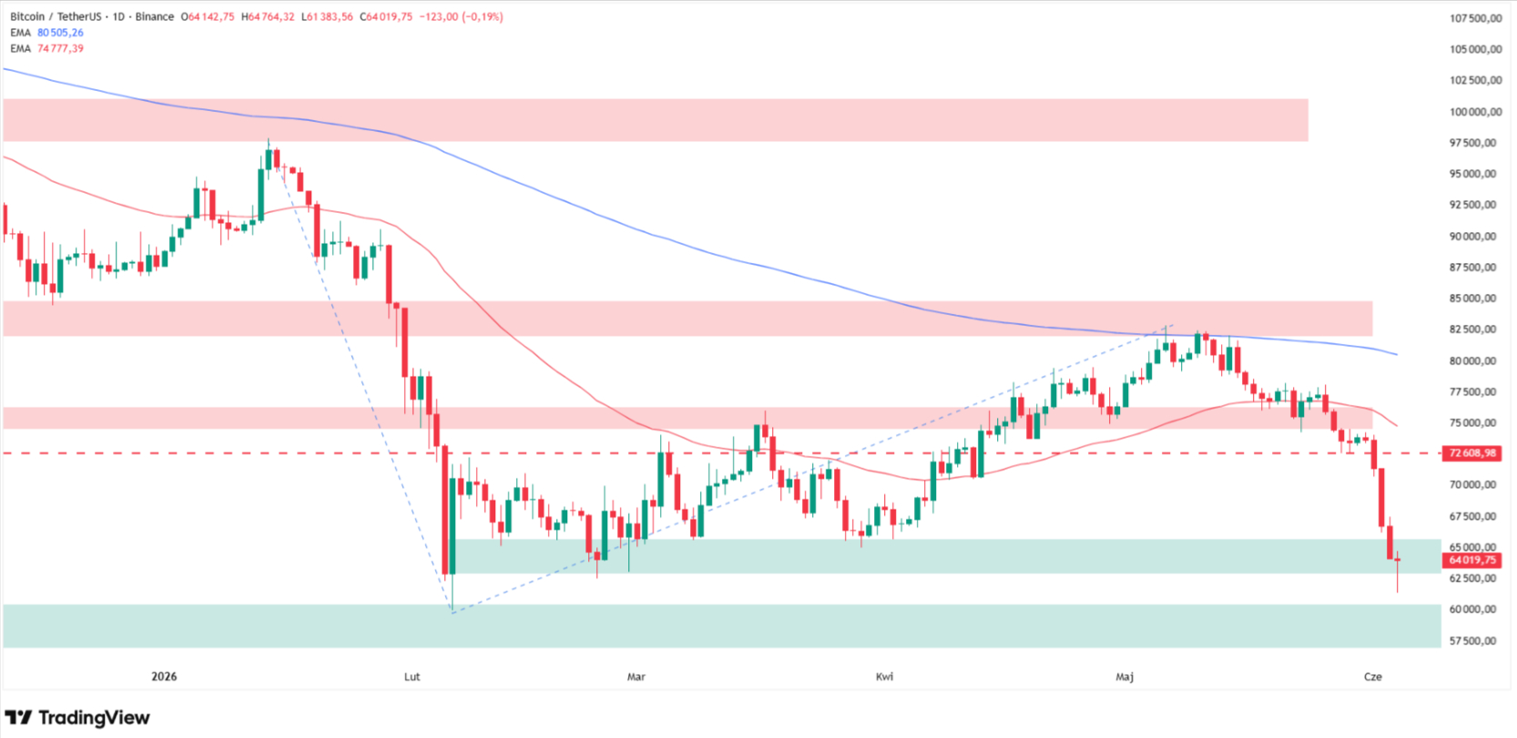 BTC/USDT daily 2026: three-day drop to lower consolidation support. Source: TradingView