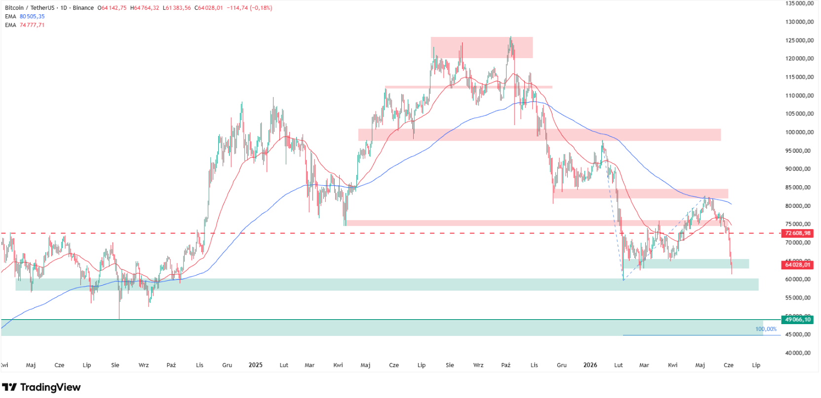 BTC/USDT daily chart showing the downtrend and $49K Fibonacci bear target. Source: TradingView
