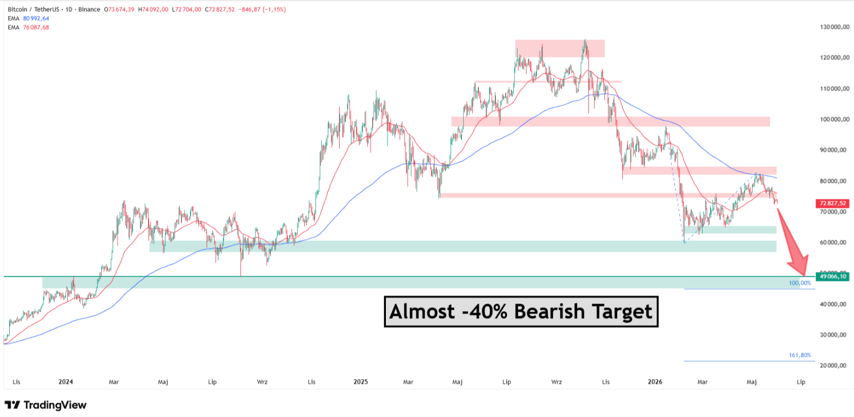 BTC/USDT daily, Fibonacci extension projecting a bear target toward the $45-50K. Source: TradingView