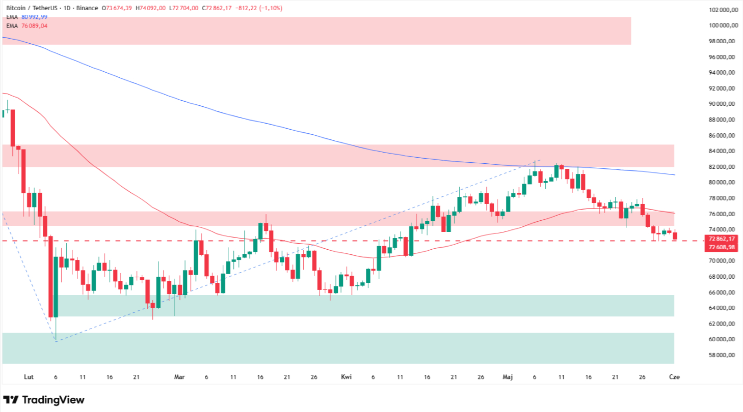 BTC/USDT daily, consolidation since February with price pinned under the 50 EMA. Source: TradingView