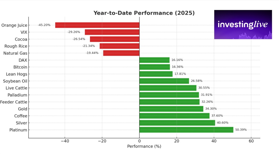 Biggest winners and losers across global tradable assets, spanning commodities, indices, crypto, etc