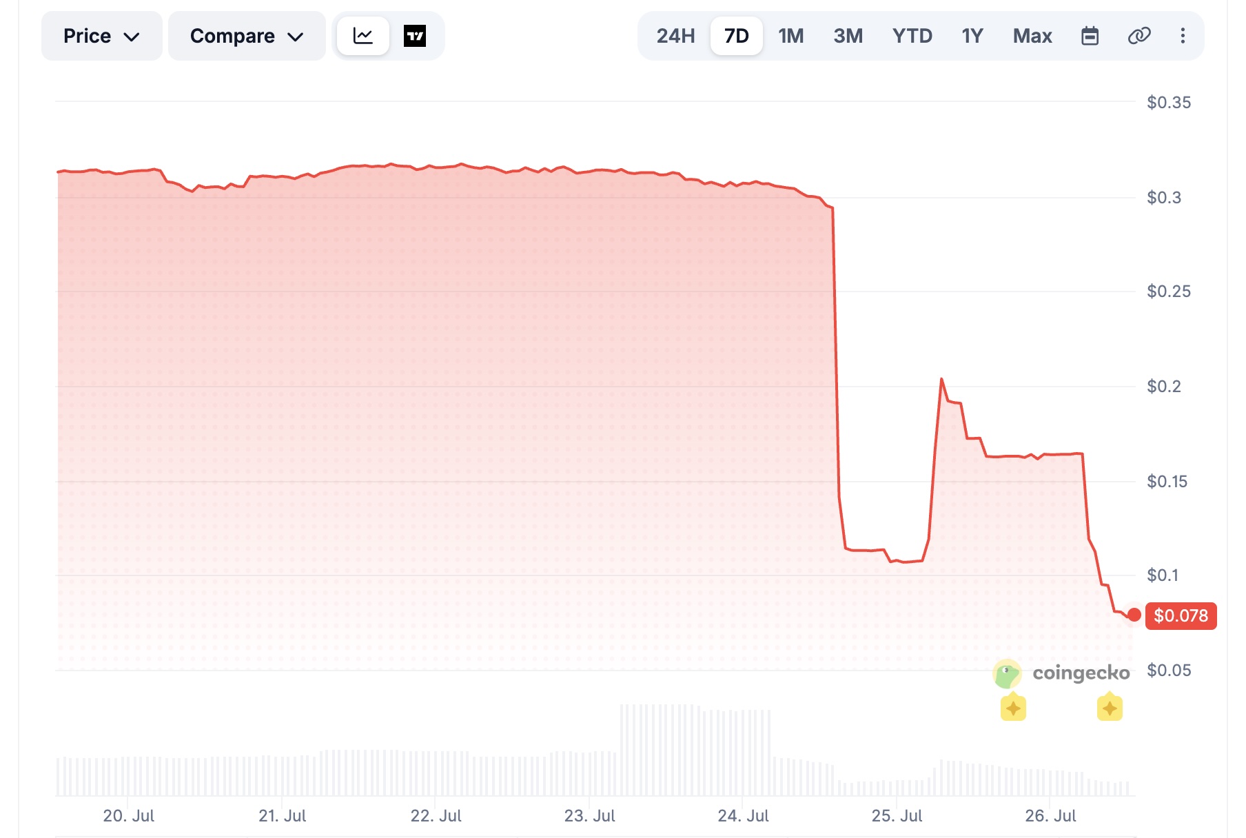 BitMart (BMX) price movement. Source: Coingecko
