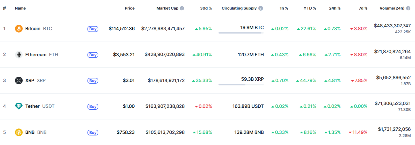 Bitcion price today. Source: CoinMarketCap.com