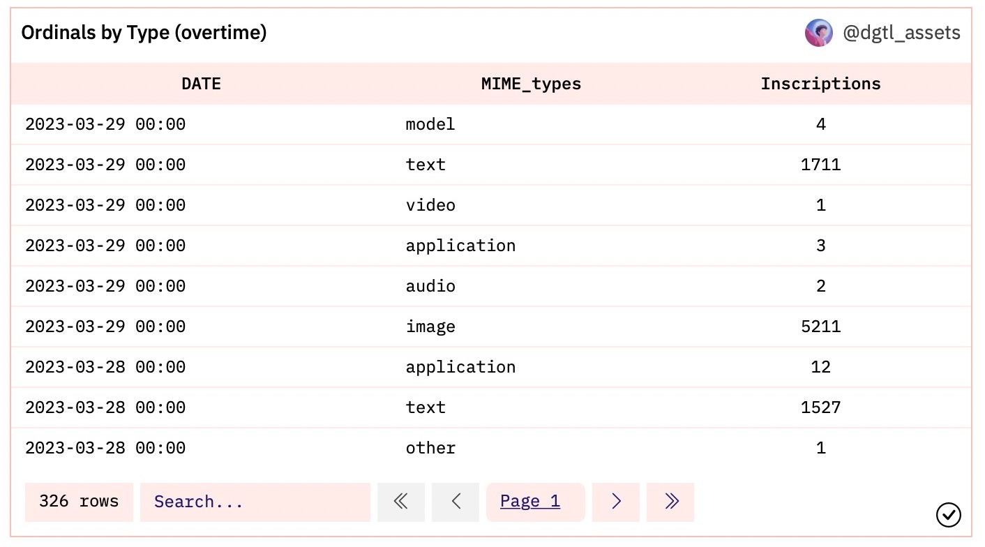 Bitcoin Ordinals by Type