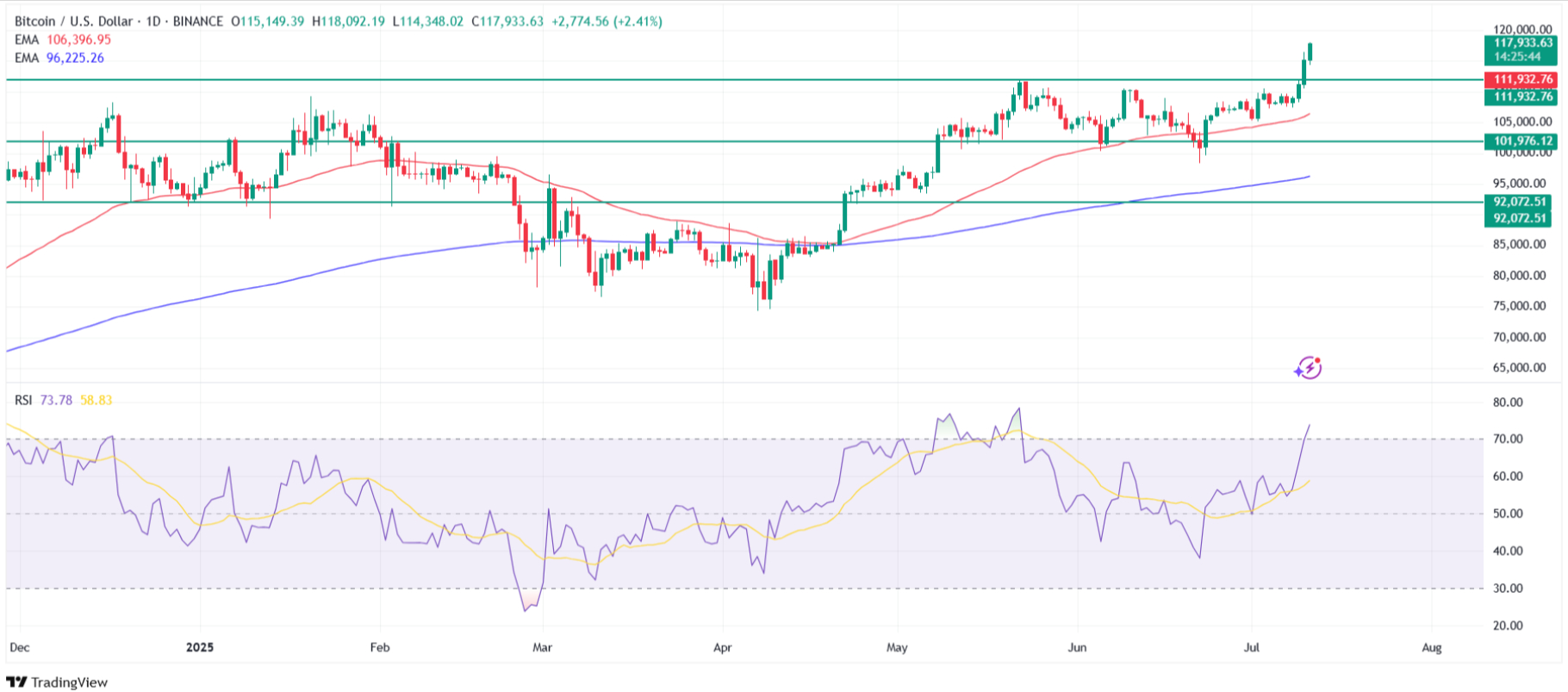 Bitcoin/USDT daily chart – Source: TradingView.com
