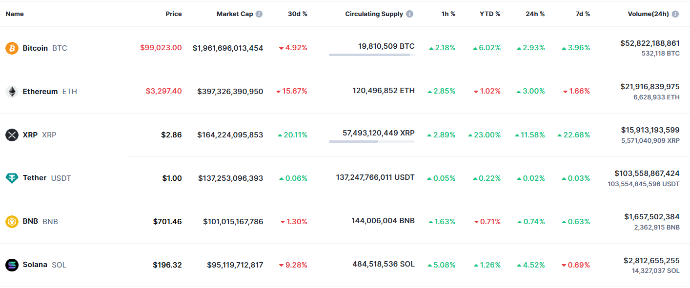Bitcoin and altcoins are going up. Source: CoinMarketCap.com