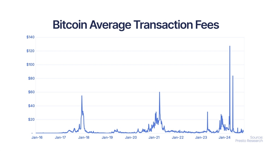 Bitcoin average transaction fees