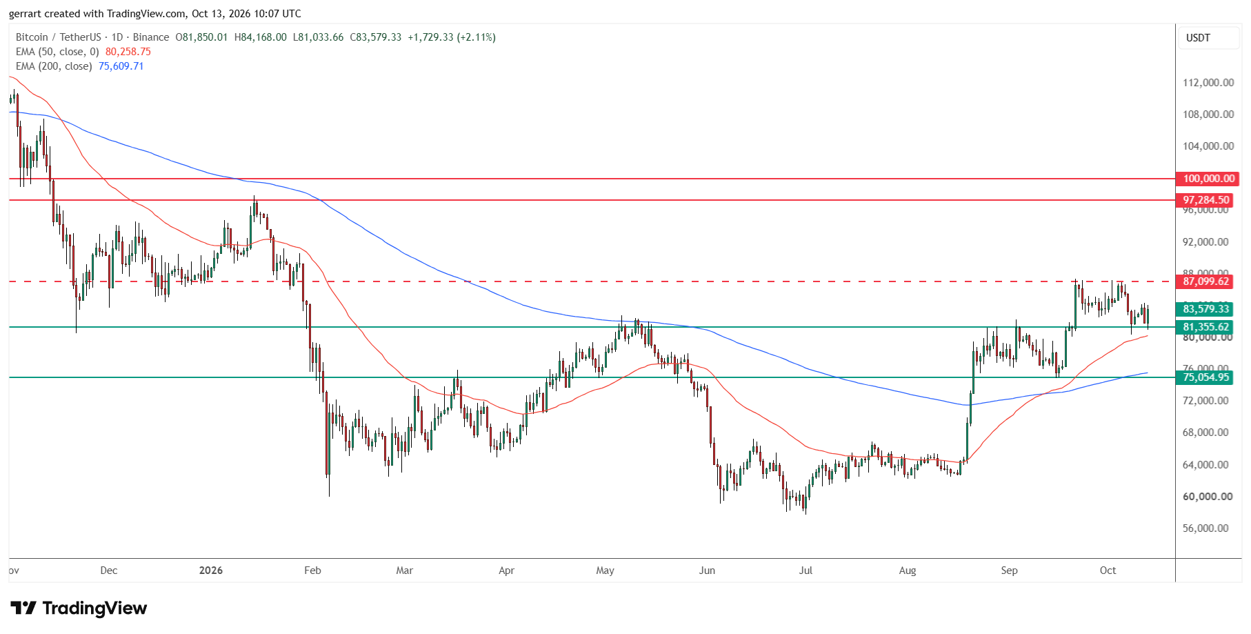 Bitcoin bounced from $81,355 support, with $87,100 as the first resistance. Source: TradingView