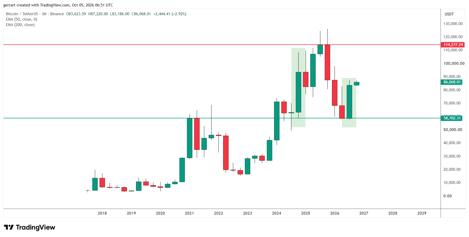 Bitcoin bounced from 2021-era support after three losing quarters. Source: TradingView, Binance.
