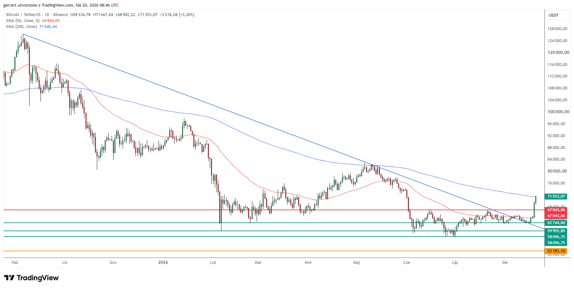 Bitcoin breaks the June to August range and tests its 200 EMA. Source: TradingView