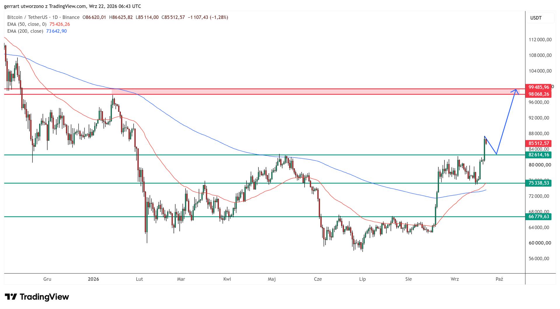 Bitcoin broke out of its late-August consolidation on Monday. Source: TradingView