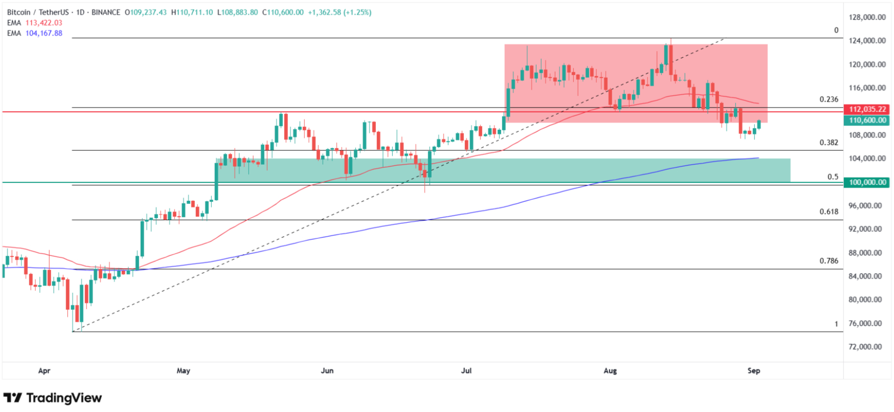 Bitcoin chart technical analysis. Source: Tradingview.com