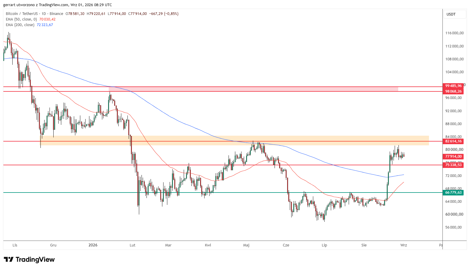 Bitcoin consolidates below resistance as the 50D EMA approaches the 200D EMA. Source: TradingView