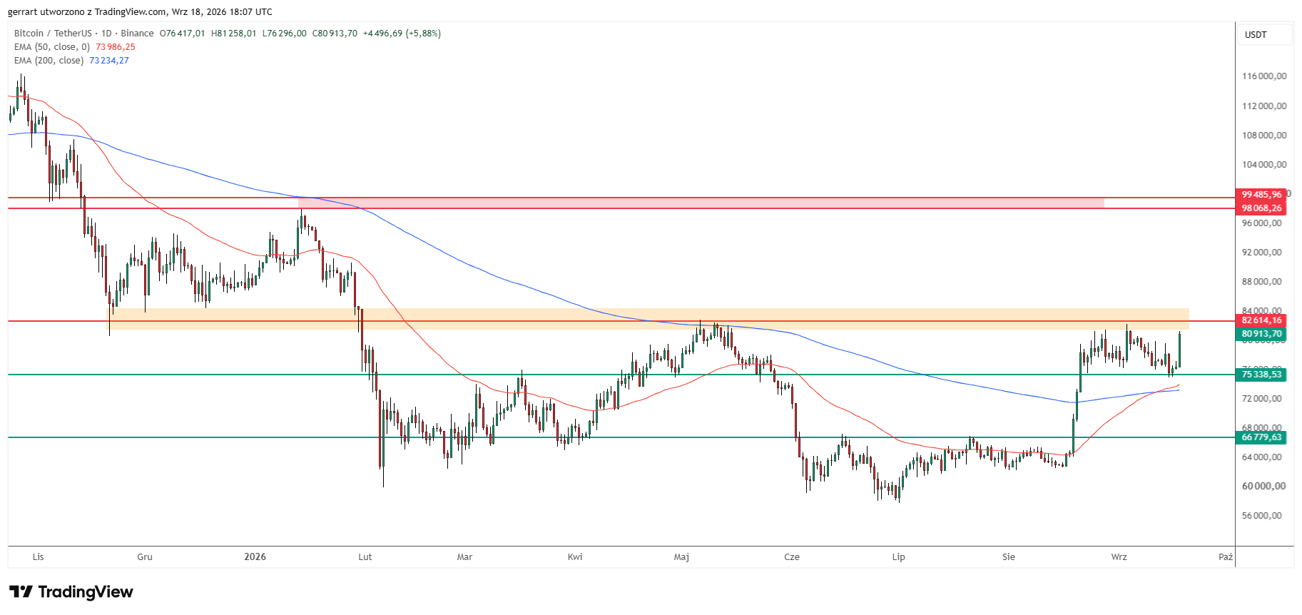 Bitcoin daily: price at $80,914 tests the $82,614 barrier below the $98K to $99.5K target