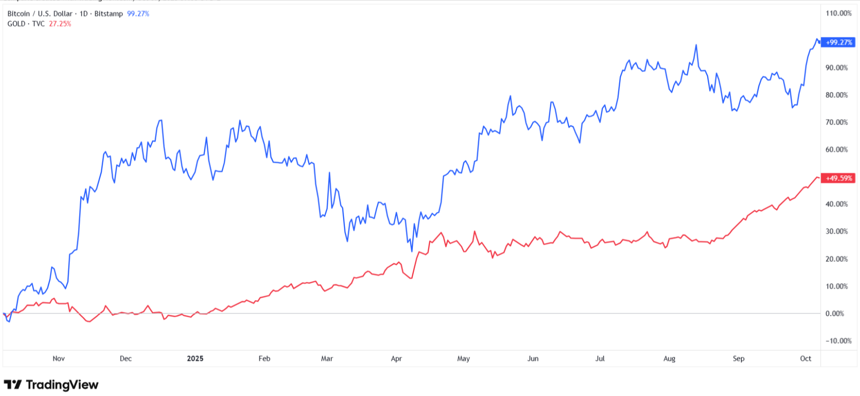 Bitcoin ofrece un ROI muy superior al del oro. Fuente: TradingView