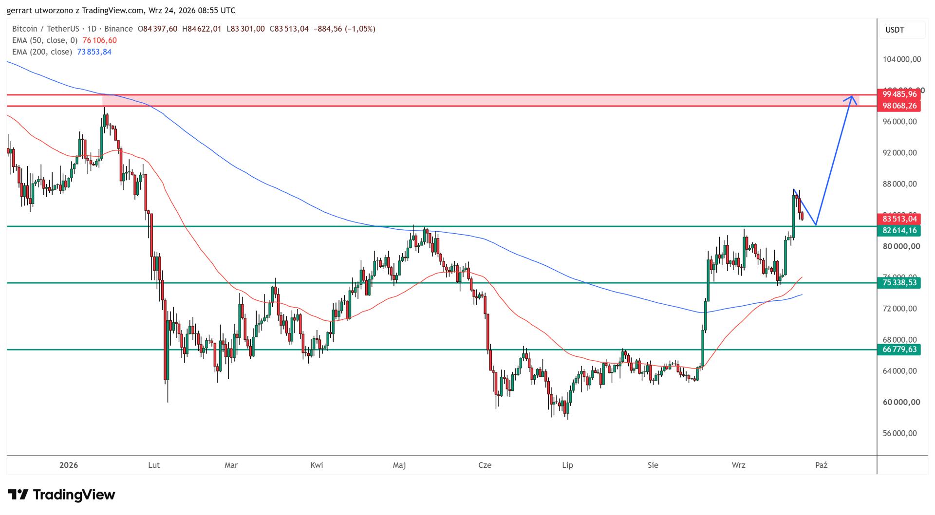Bitcoin is retesting $82,614 after Monday's breakout. Source: TradingView and Binance